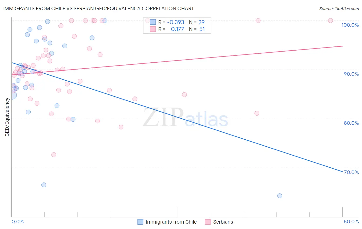 Immigrants from Chile vs Serbian GED/Equivalency