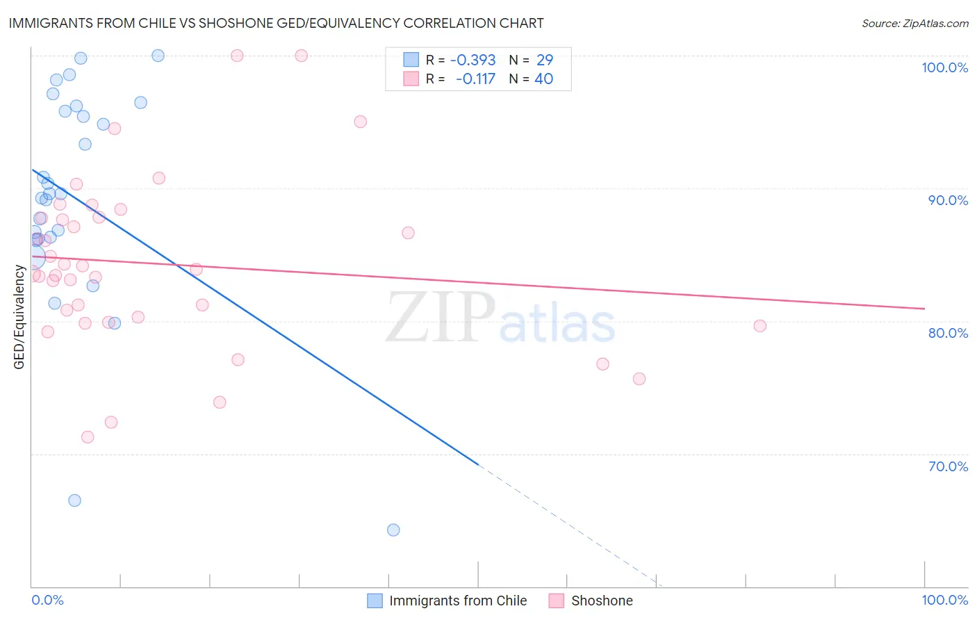 Immigrants from Chile vs Shoshone GED/Equivalency