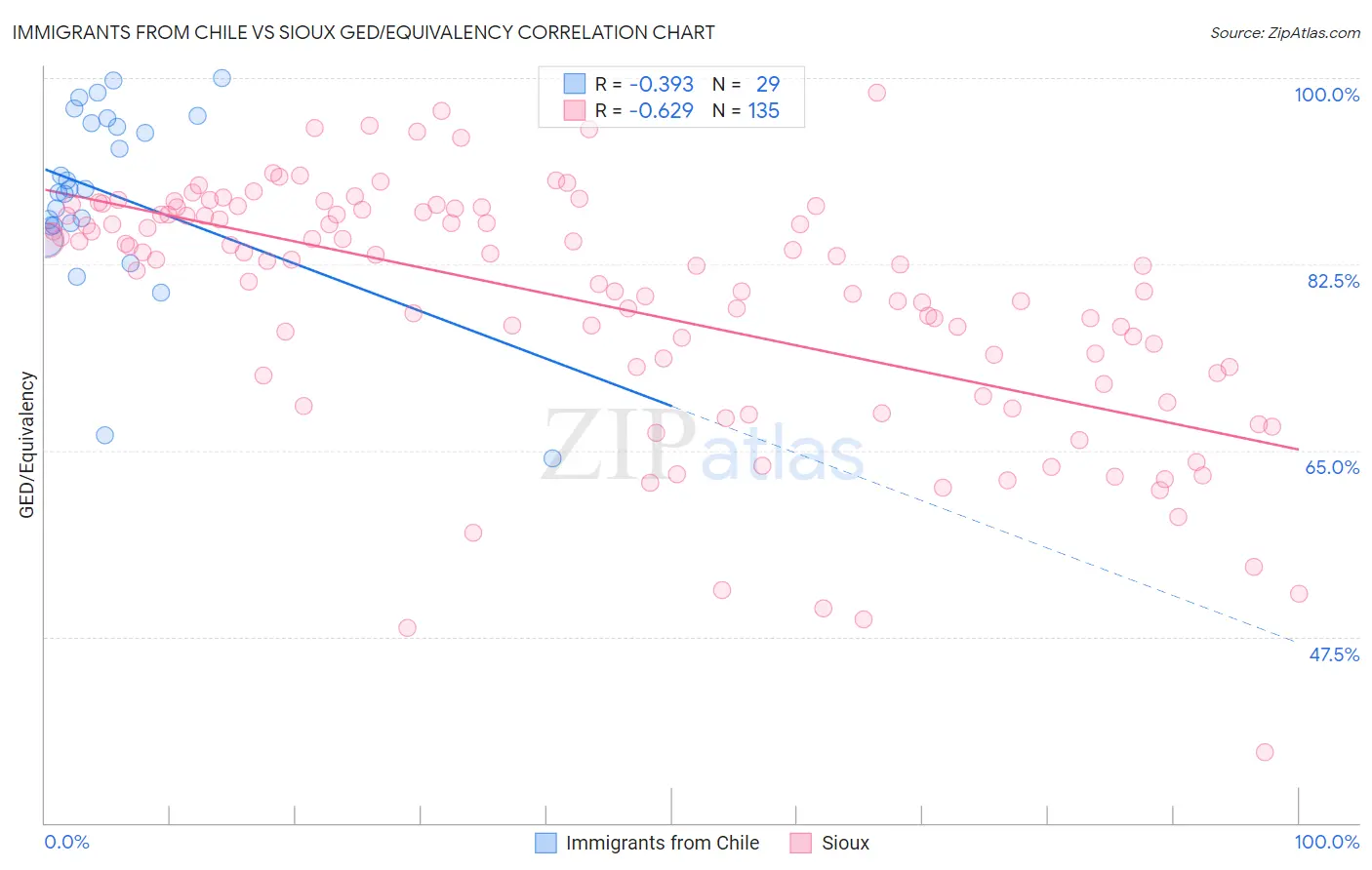 Immigrants from Chile vs Sioux GED/Equivalency