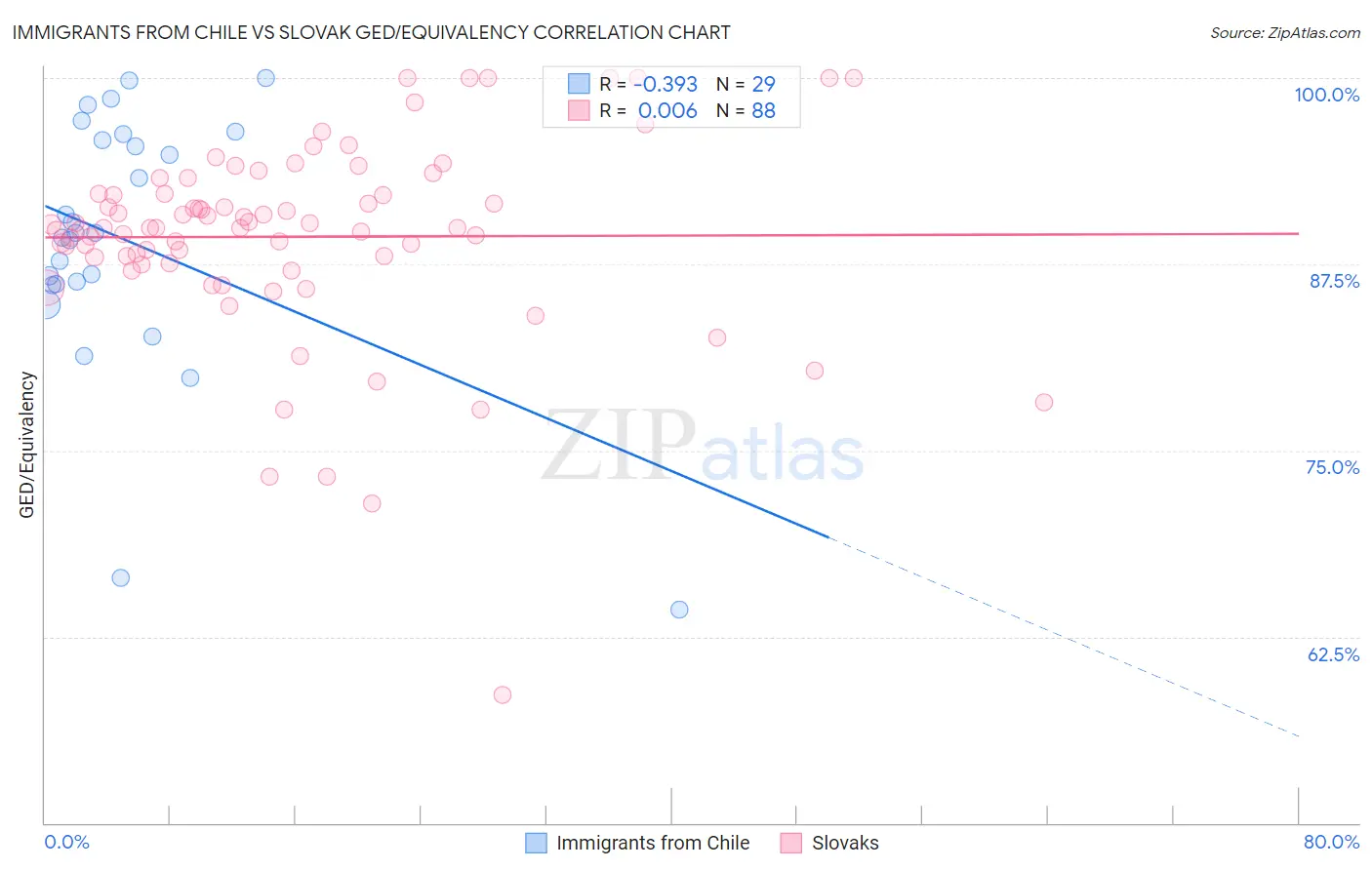 Immigrants from Chile vs Slovak GED/Equivalency