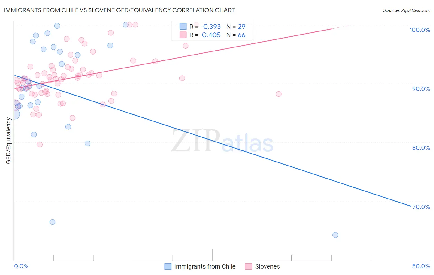 Immigrants from Chile vs Slovene GED/Equivalency