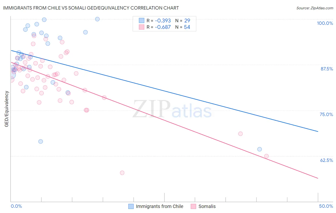 Immigrants from Chile vs Somali GED/Equivalency