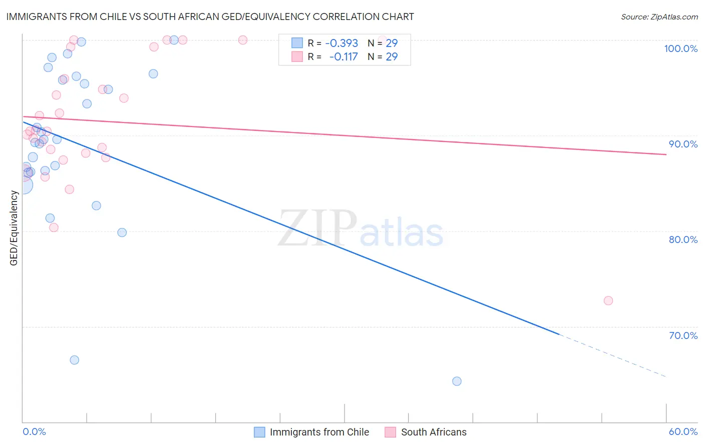 Immigrants from Chile vs South African GED/Equivalency