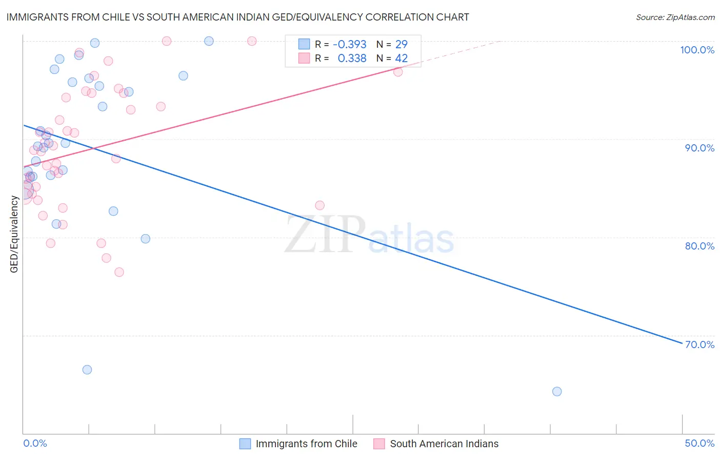 Immigrants from Chile vs South American Indian GED/Equivalency