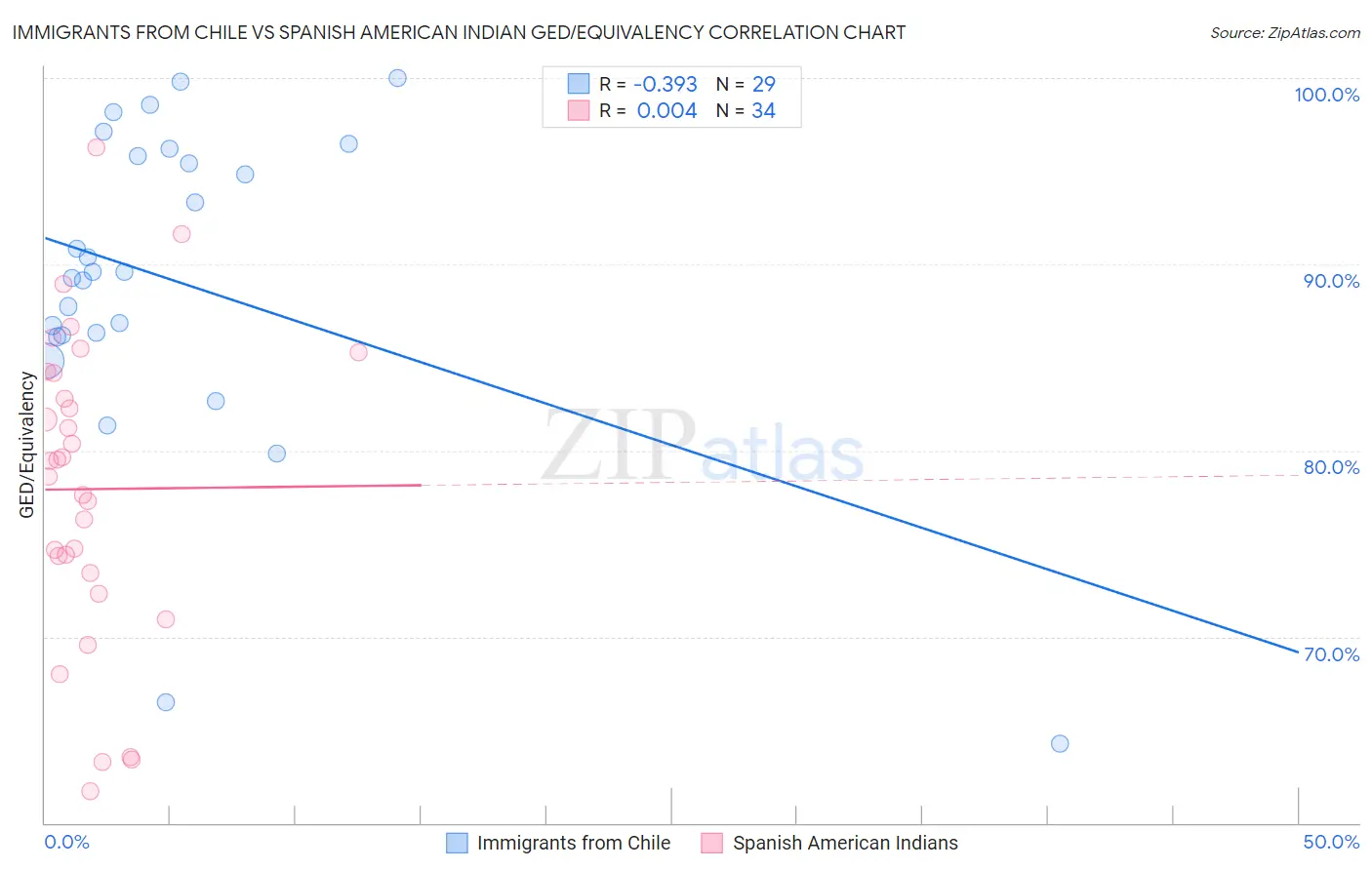 Immigrants from Chile vs Spanish American Indian GED/Equivalency