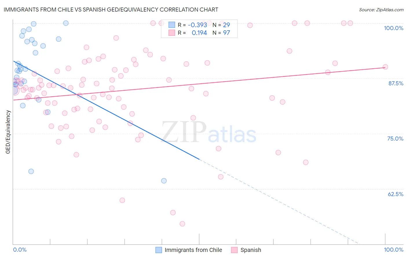 Immigrants from Chile vs Spanish GED/Equivalency
