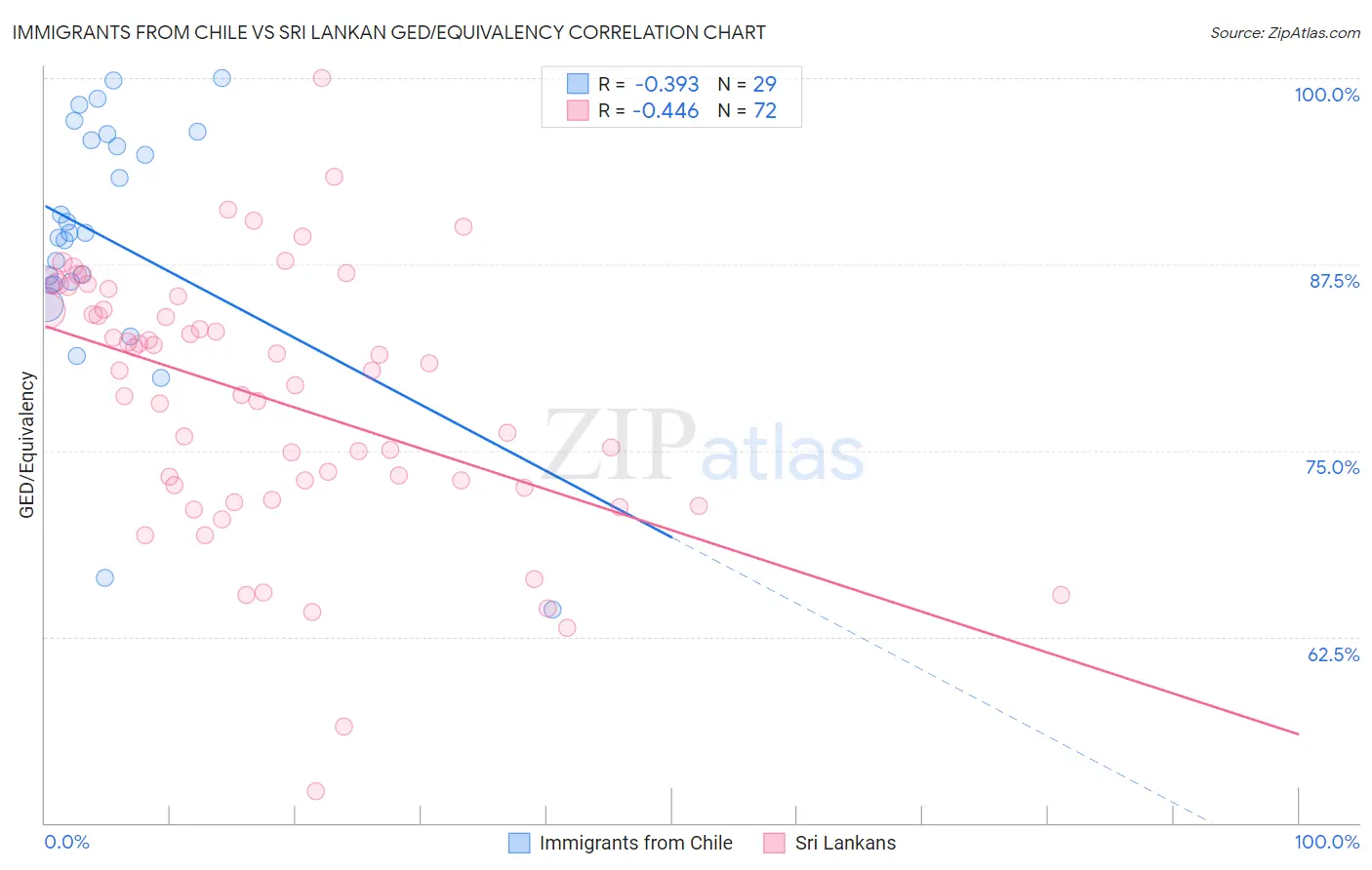 Immigrants from Chile vs Sri Lankan GED/Equivalency