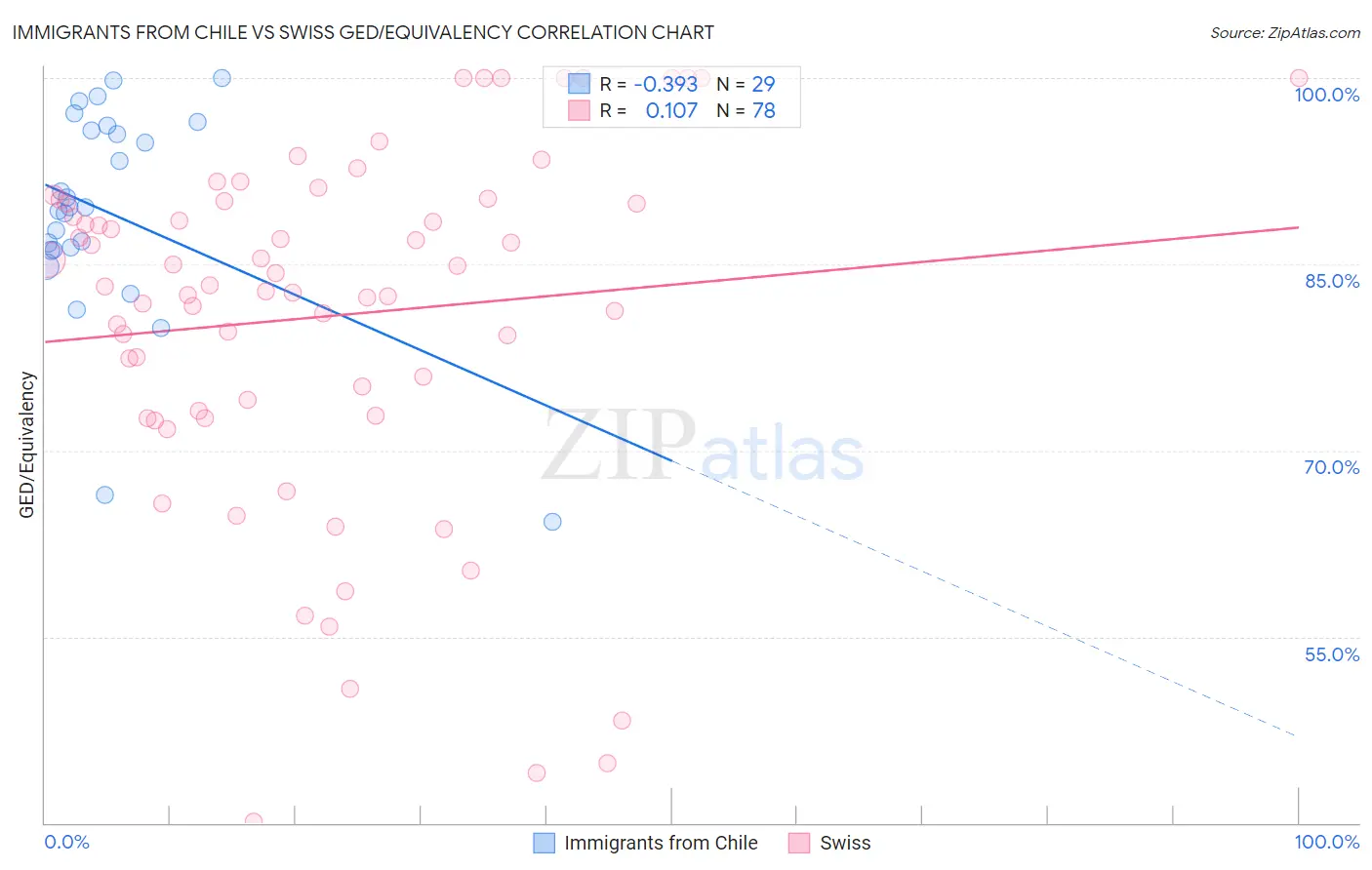 Immigrants from Chile vs Swiss GED/Equivalency