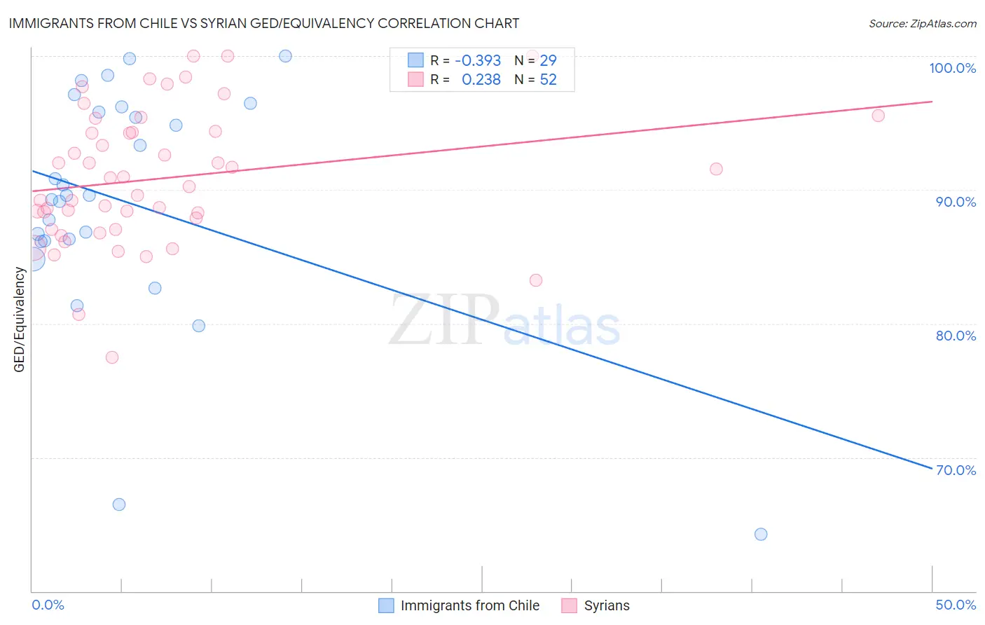 Immigrants from Chile vs Syrian GED/Equivalency