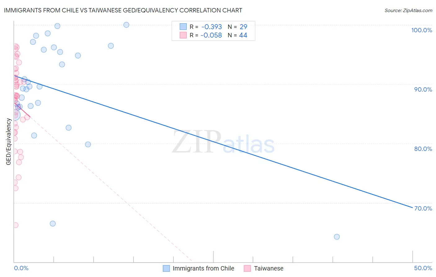 Immigrants from Chile vs Taiwanese GED/Equivalency