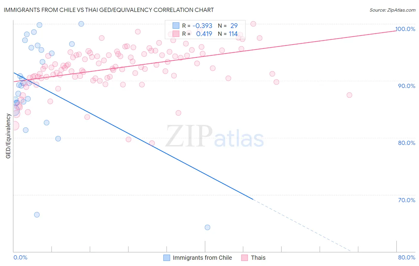 Immigrants from Chile vs Thai GED/Equivalency