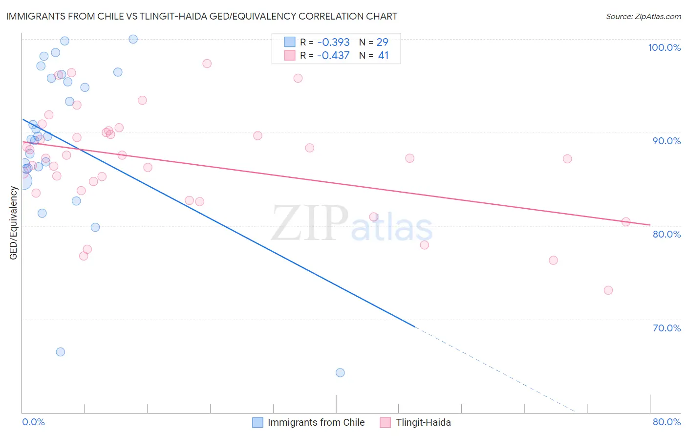 Immigrants from Chile vs Tlingit-Haida GED/Equivalency