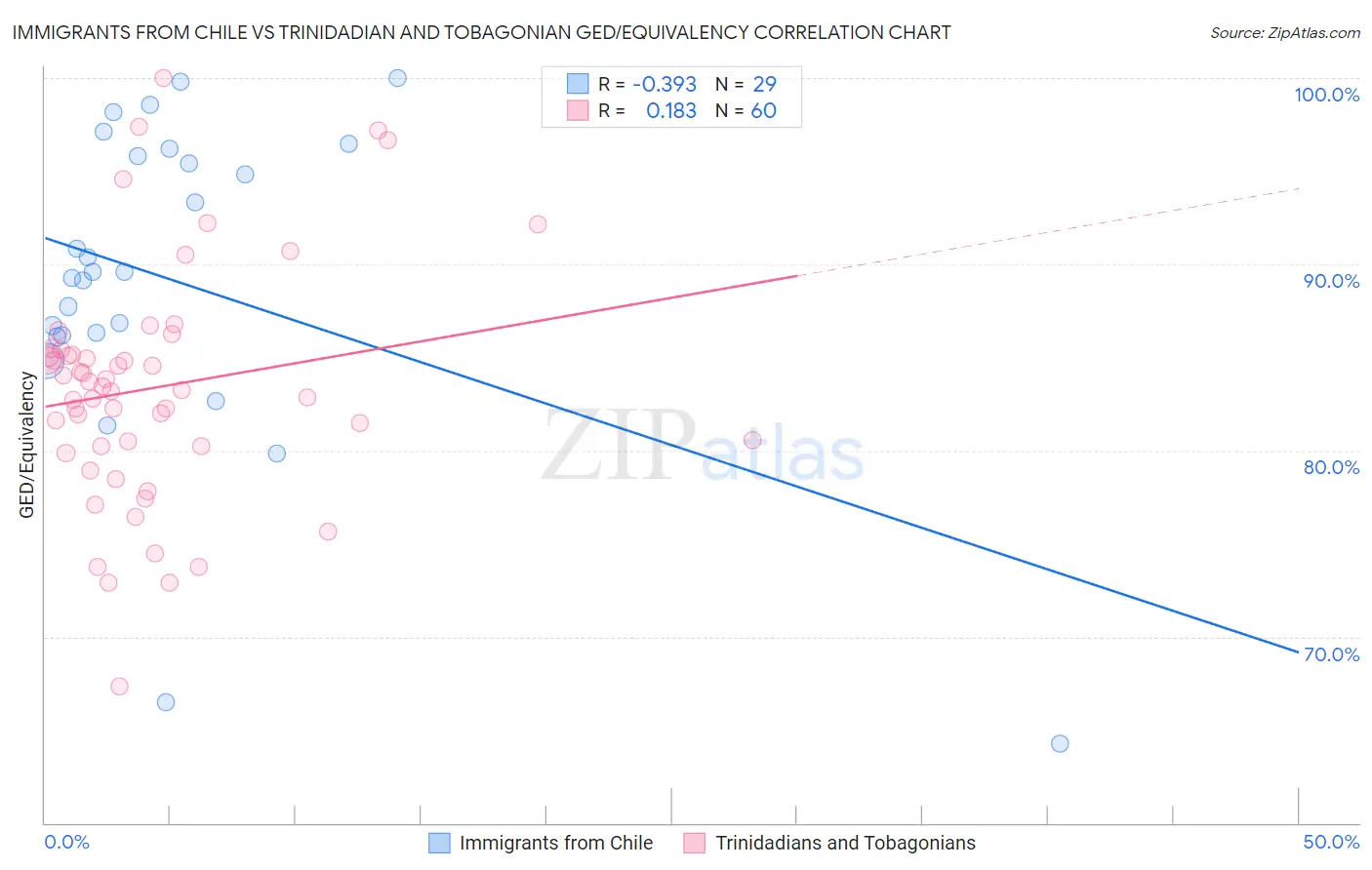 Immigrants from Chile vs Trinidadian and Tobagonian GED/Equivalency