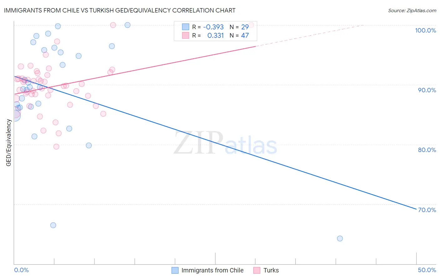 Immigrants from Chile vs Turkish GED/Equivalency
