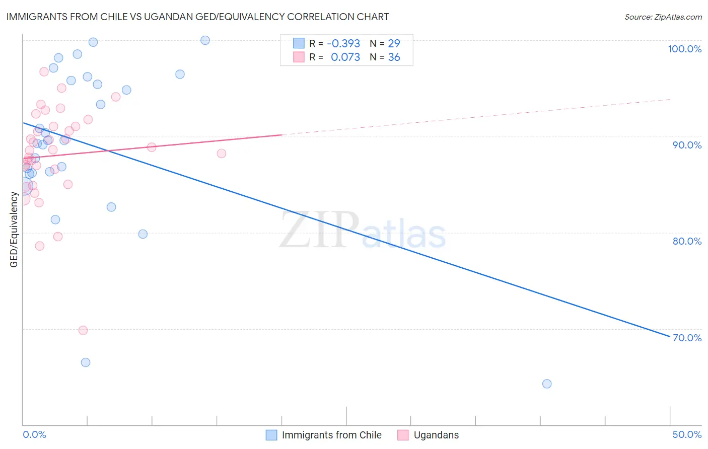 Immigrants from Chile vs Ugandan GED/Equivalency