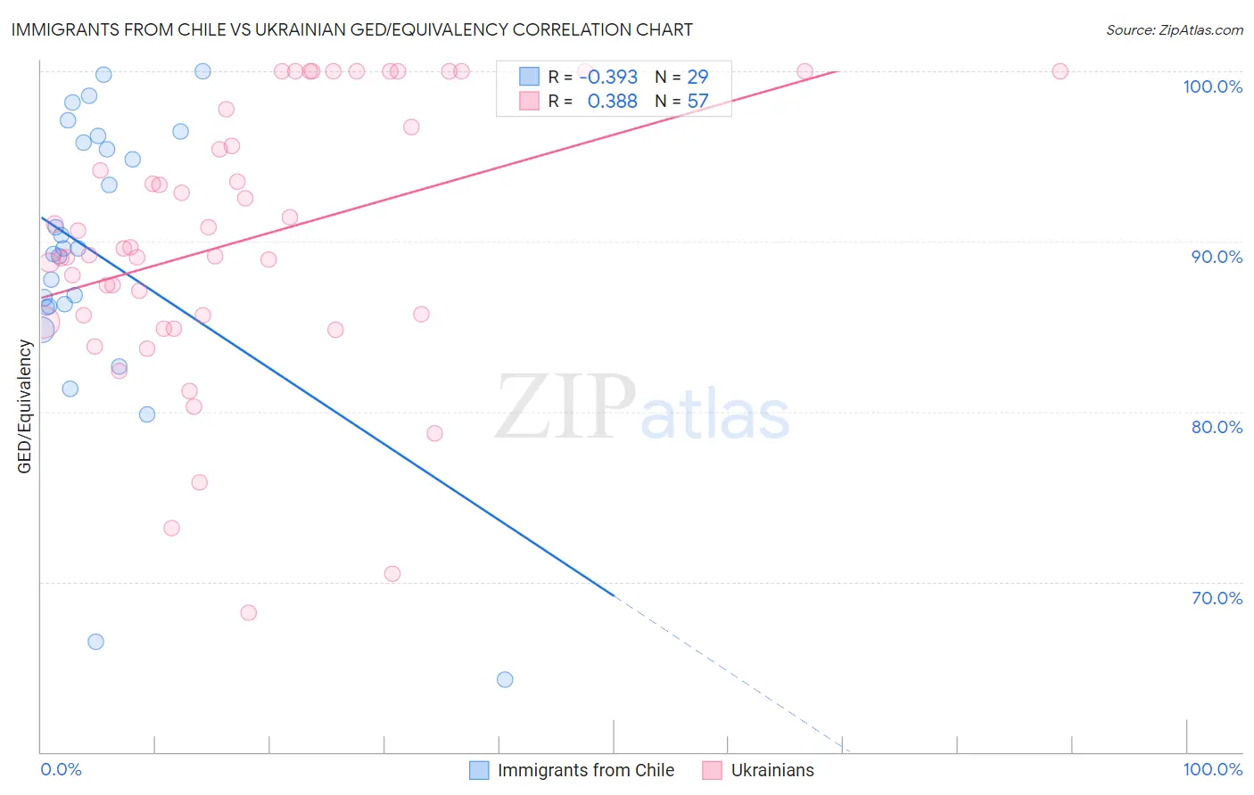 Immigrants from Chile vs Ukrainian GED/Equivalency