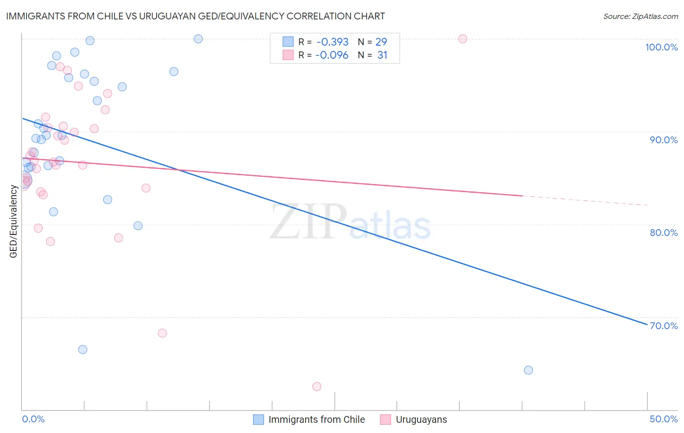 Immigrants from Chile vs Uruguayan GED/Equivalency