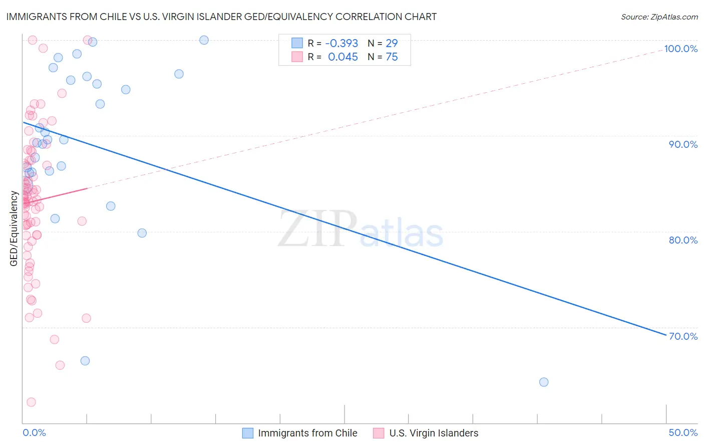 Immigrants from Chile vs U.S. Virgin Islander GED/Equivalency
