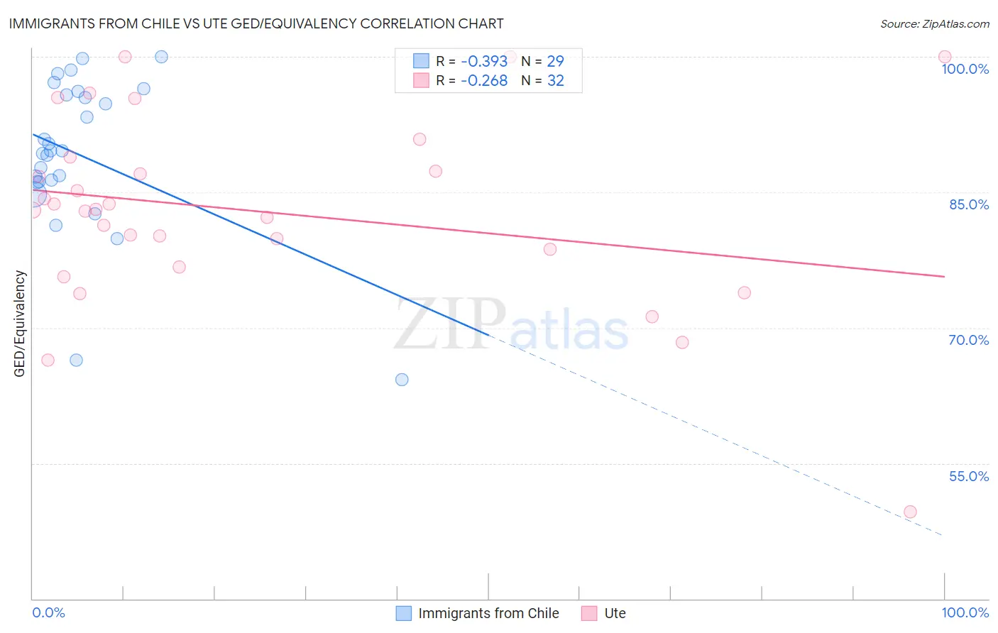 Immigrants from Chile vs Ute GED/Equivalency