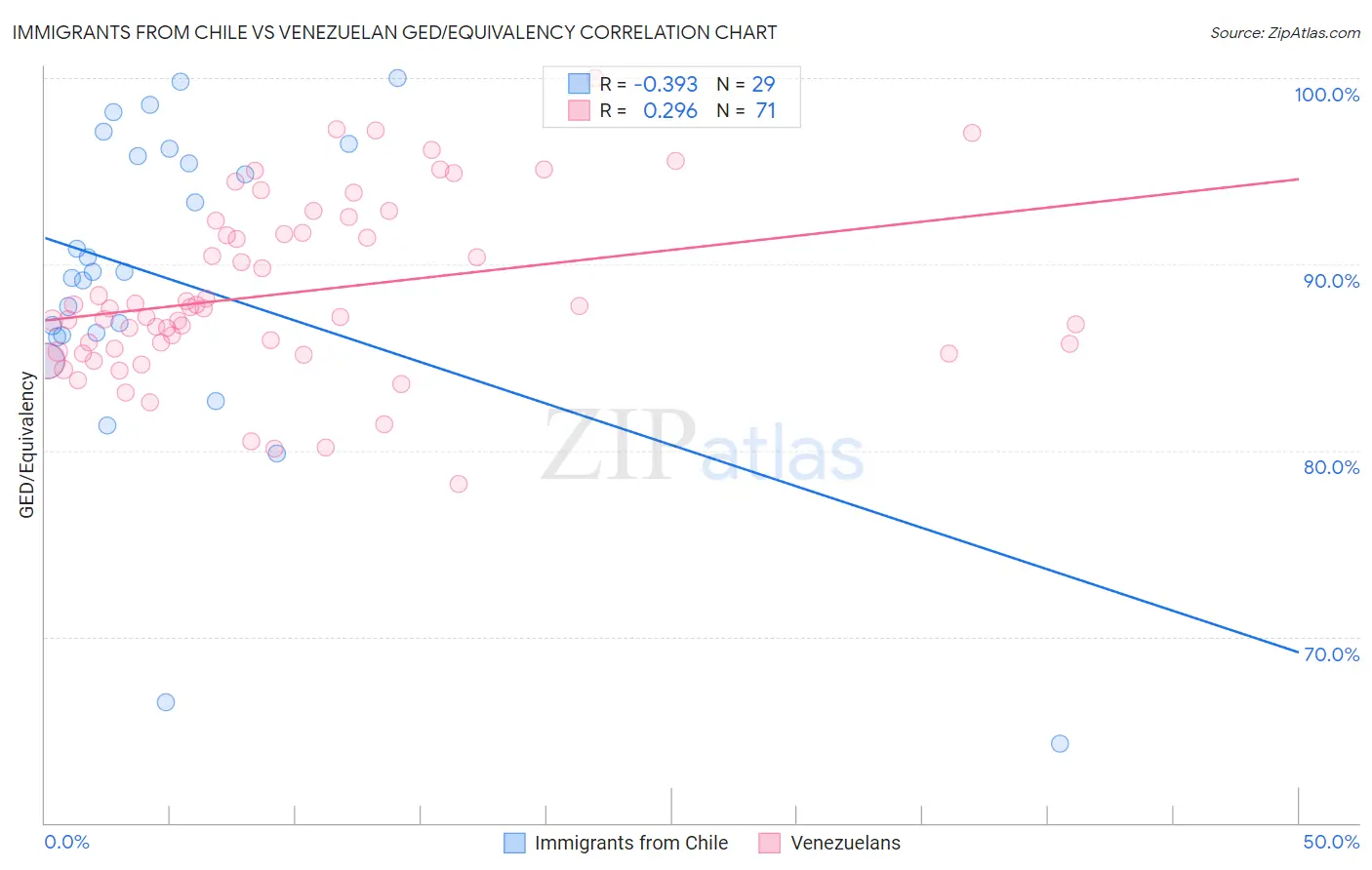 Immigrants from Chile vs Venezuelan GED/Equivalency