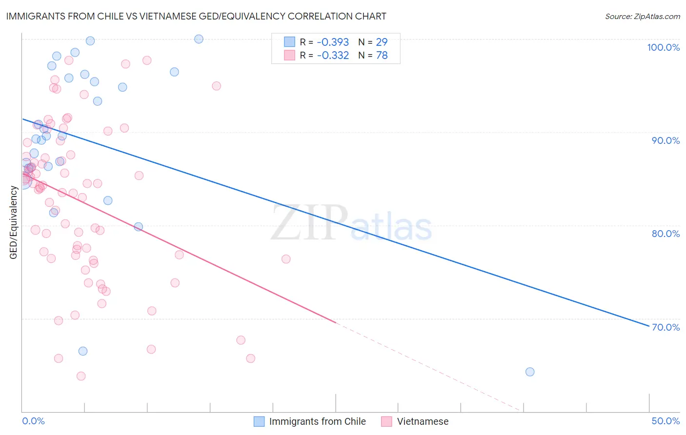 Immigrants from Chile vs Vietnamese GED/Equivalency