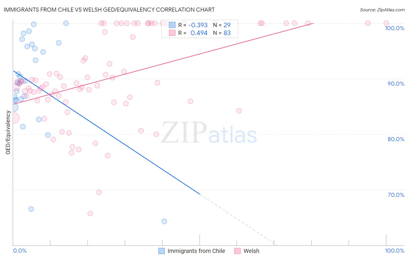 Immigrants from Chile vs Welsh GED/Equivalency