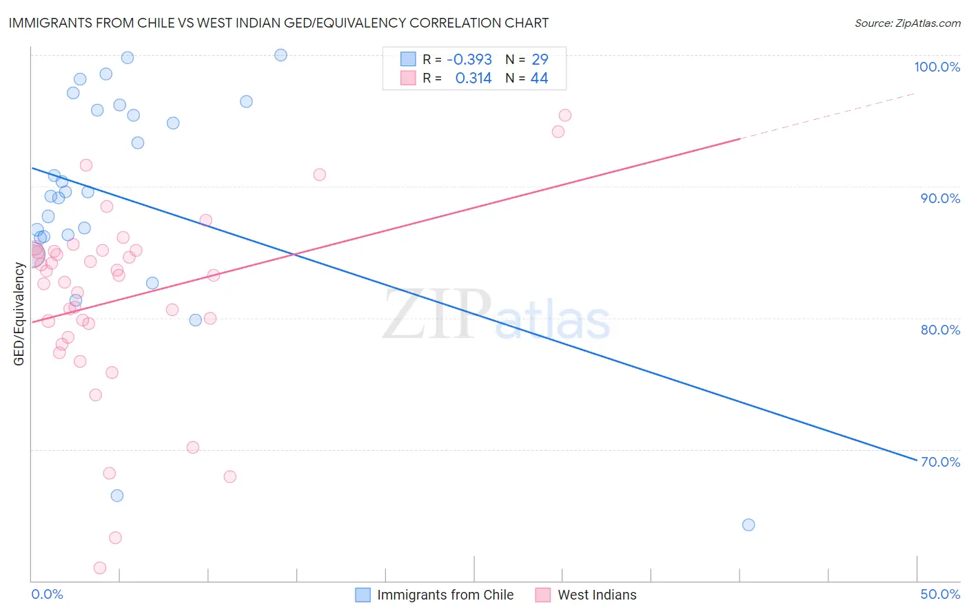 Immigrants from Chile vs West Indian GED/Equivalency