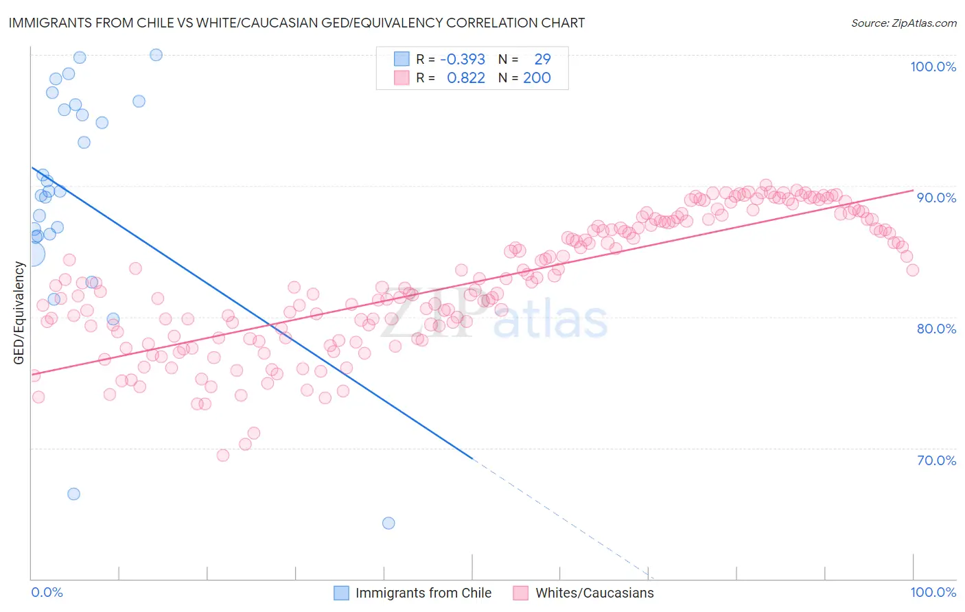 Immigrants from Chile vs White/Caucasian GED/Equivalency