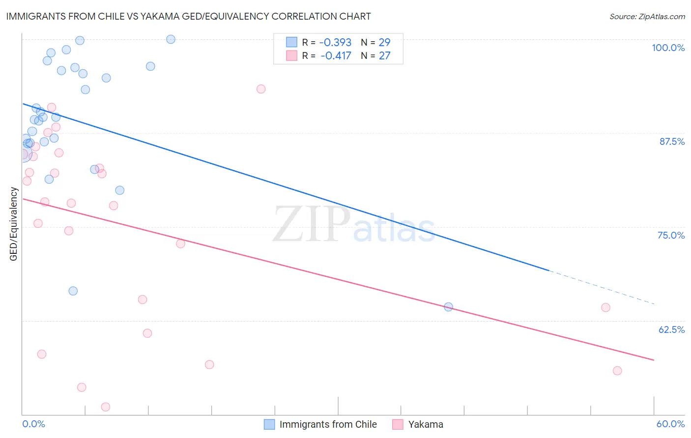 Immigrants from Chile vs Yakama GED/Equivalency