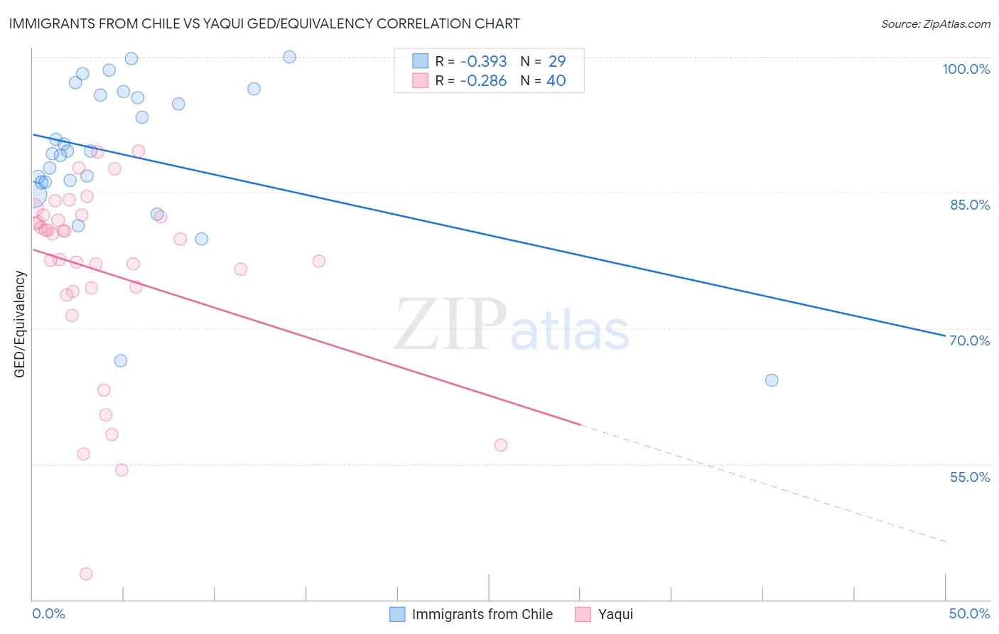 Immigrants from Chile vs Yaqui GED/Equivalency