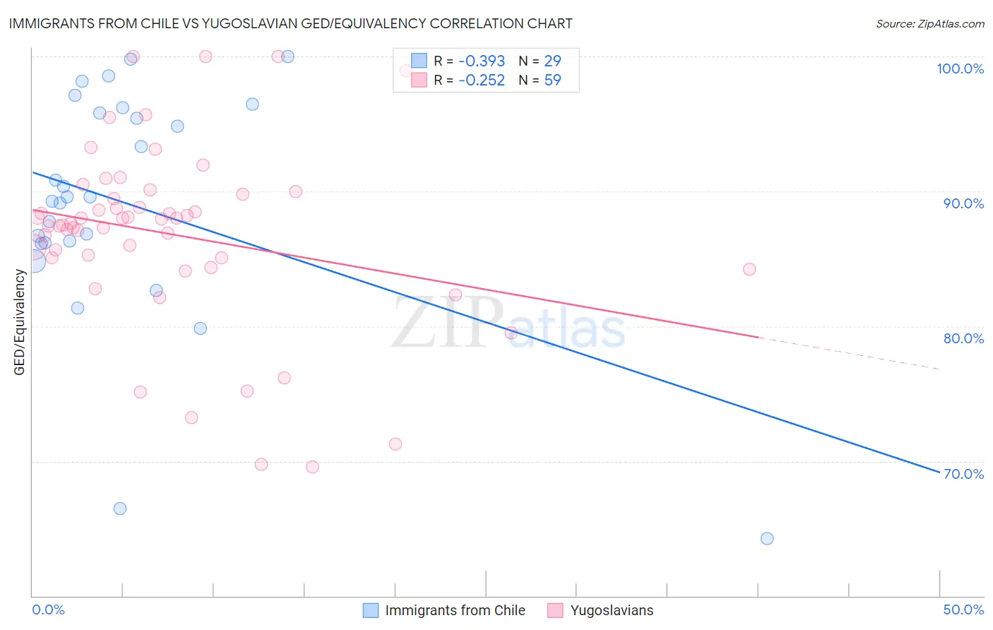 Immigrants from Chile vs Yugoslavian GED/Equivalency