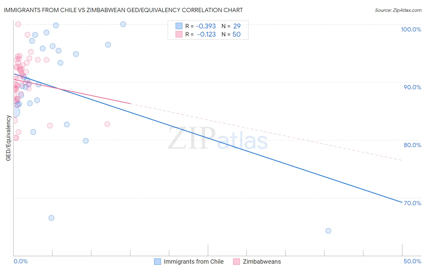 Immigrants from Chile vs Zimbabwean GED/Equivalency