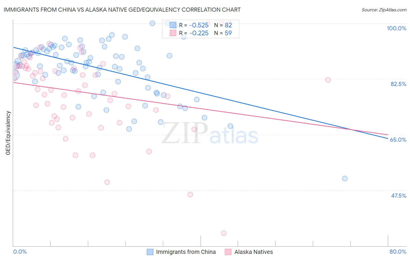 Immigrants from China vs Alaska Native GED/Equivalency
