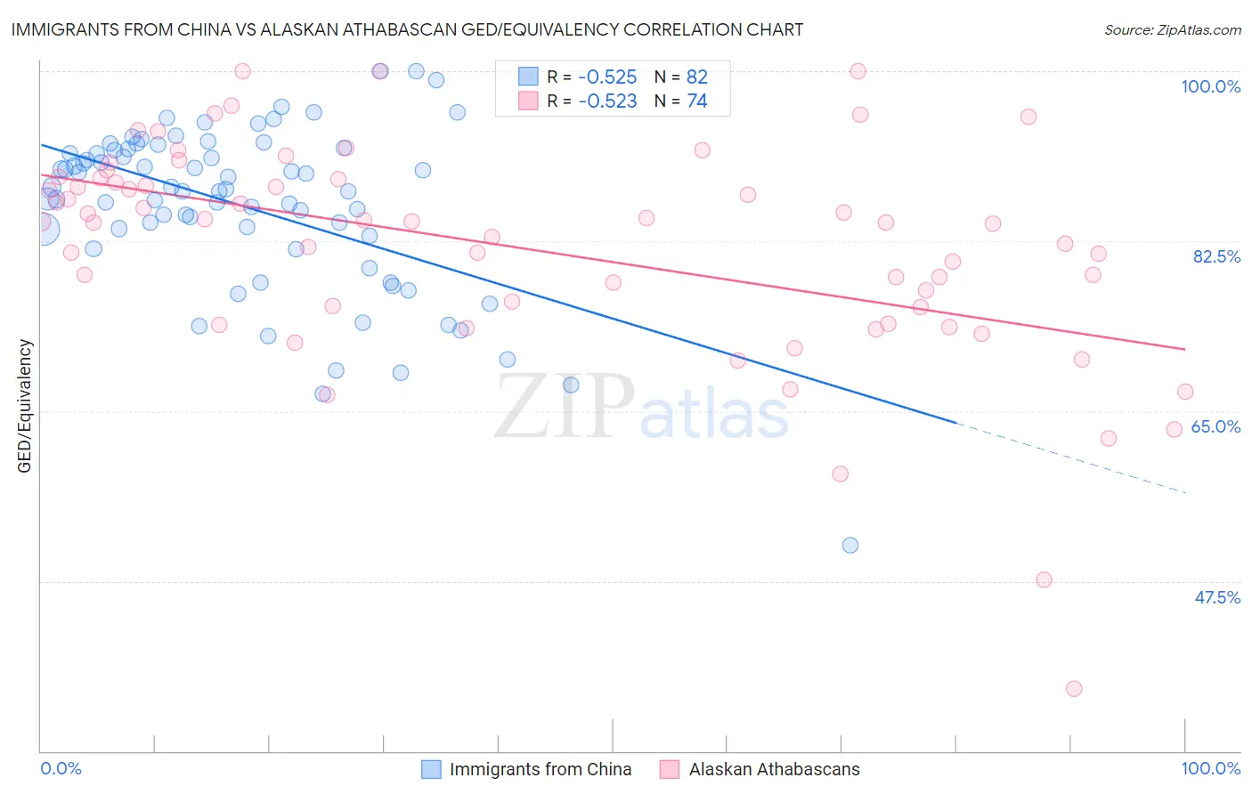 Immigrants from China vs Alaskan Athabascan GED/Equivalency