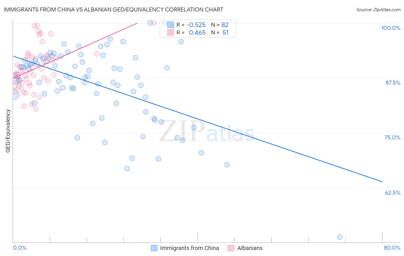 Immigrants from China vs Albanian GED/Equivalency