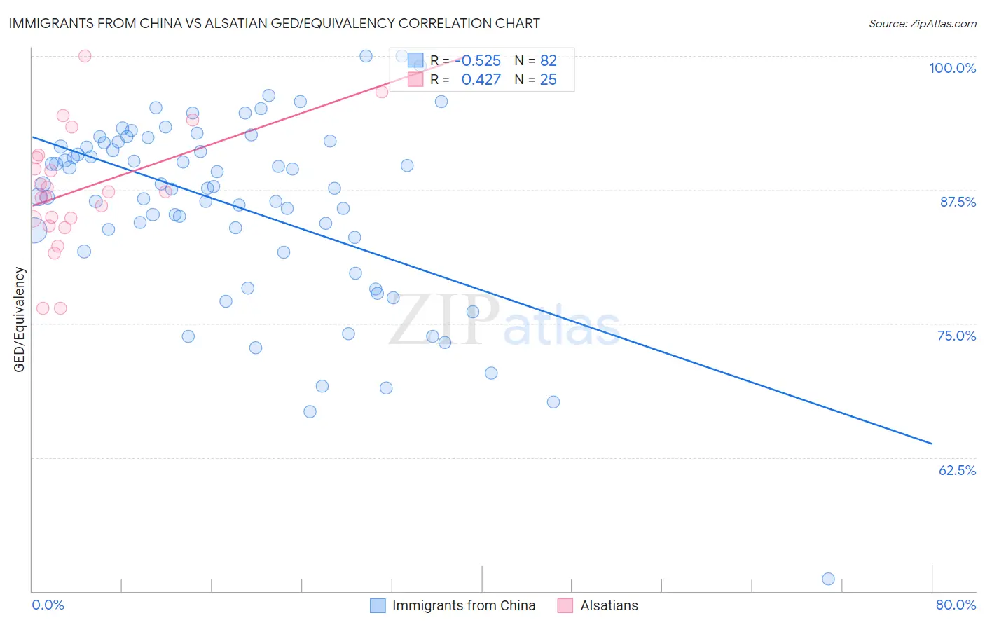 Immigrants from China vs Alsatian GED/Equivalency