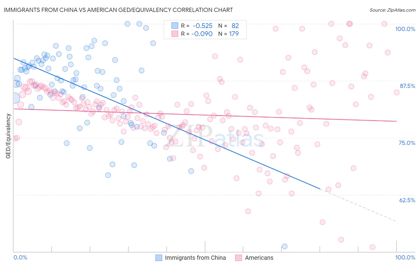Immigrants from China vs American GED/Equivalency