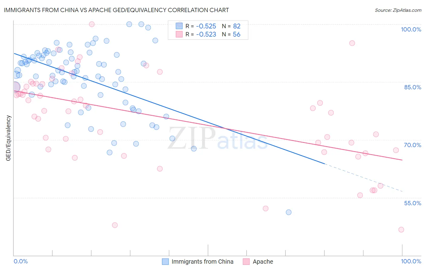 Immigrants from China vs Apache GED/Equivalency