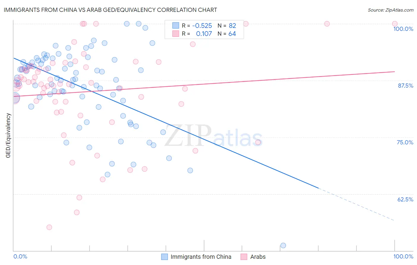 Immigrants from China vs Arab GED/Equivalency