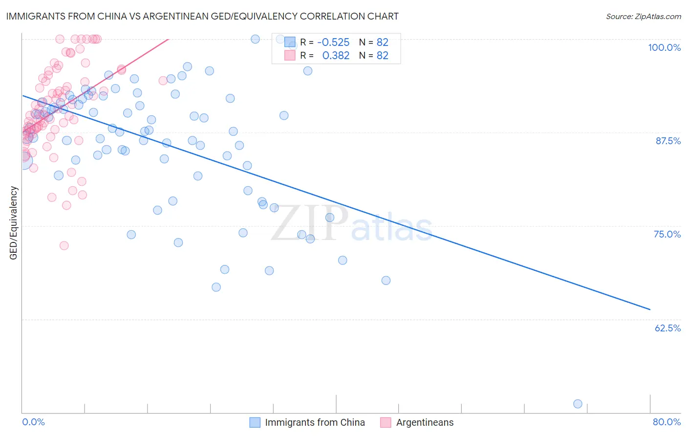 Immigrants from China vs Argentinean GED/Equivalency