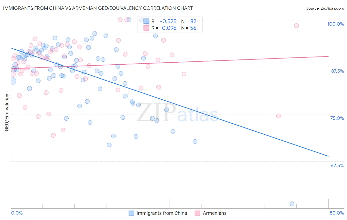 Immigrants from China vs Armenian GED/Equivalency
