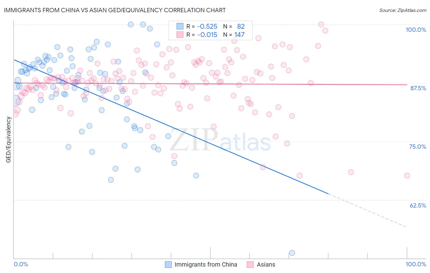 Immigrants from China vs Asian GED/Equivalency