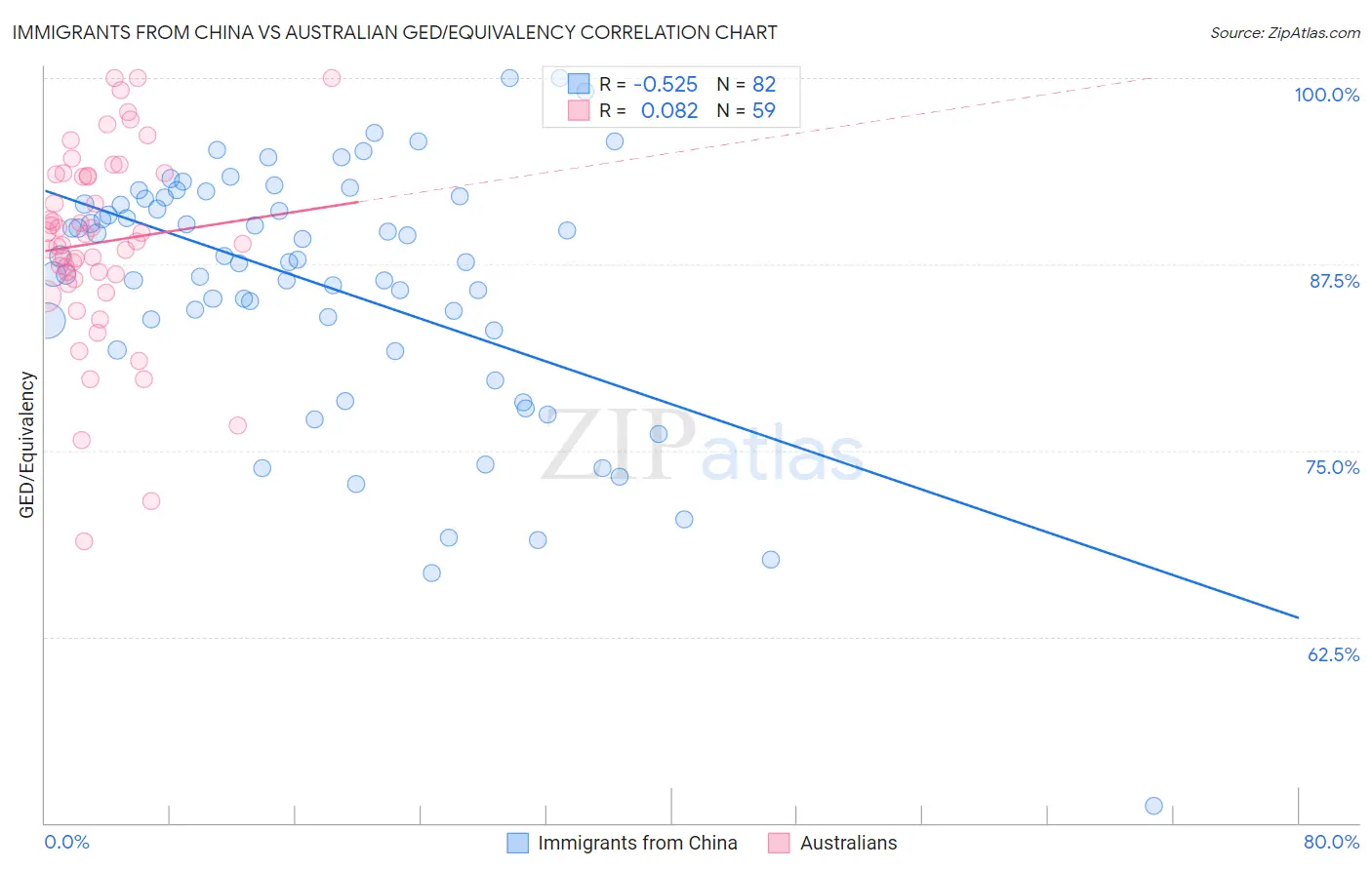 Immigrants from China vs Australian GED/Equivalency