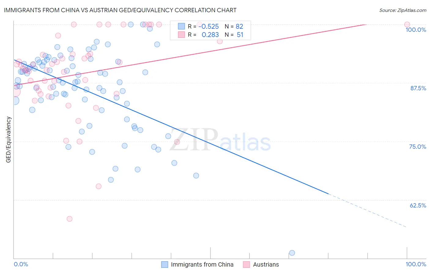 Immigrants from China vs Austrian GED/Equivalency