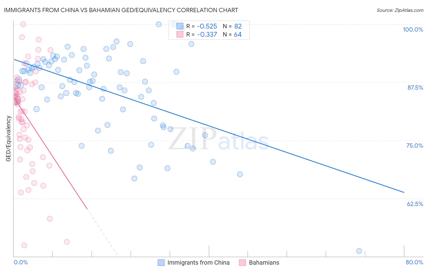 Immigrants from China vs Bahamian GED/Equivalency