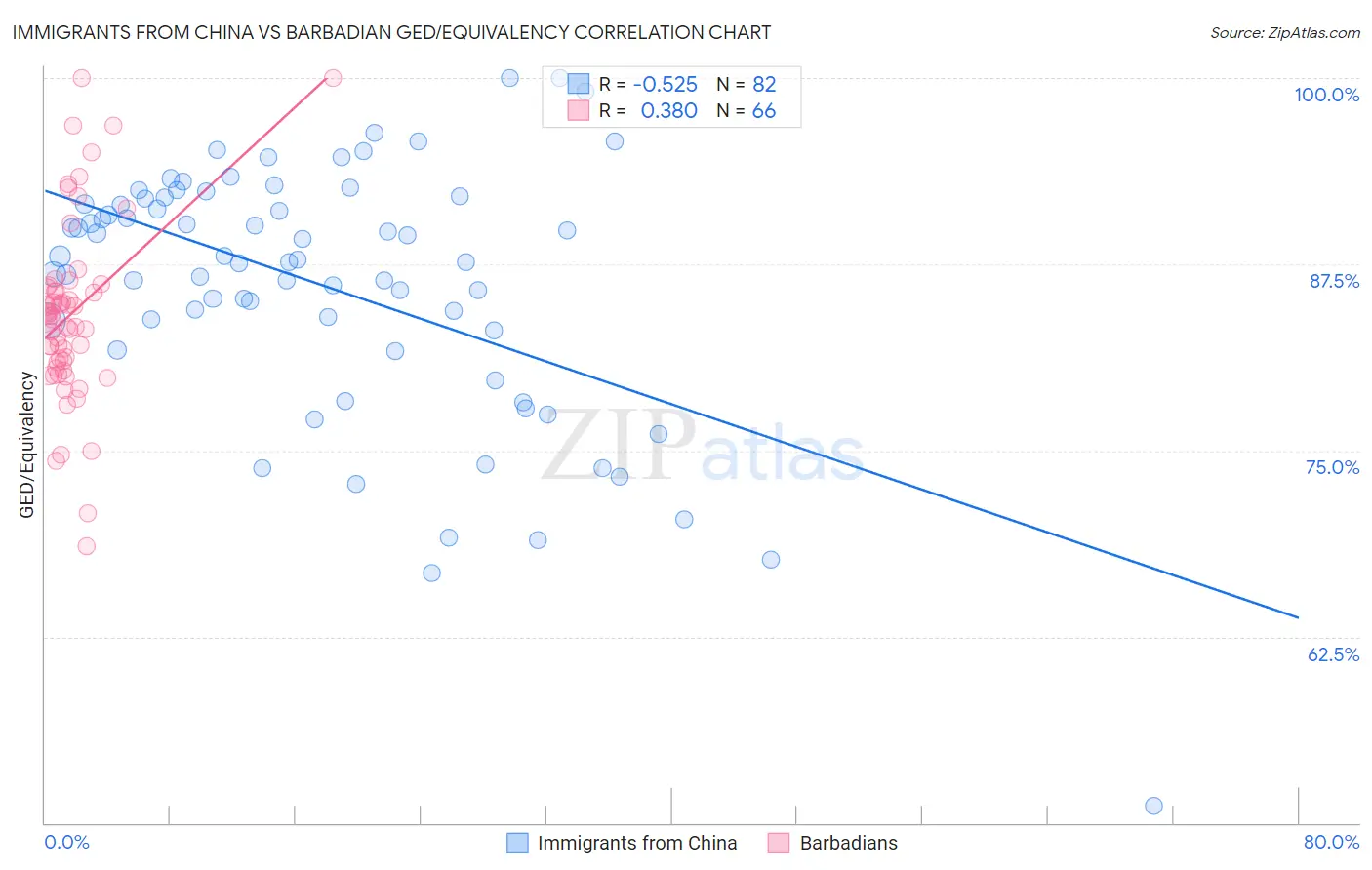 Immigrants from China vs Barbadian GED/Equivalency
