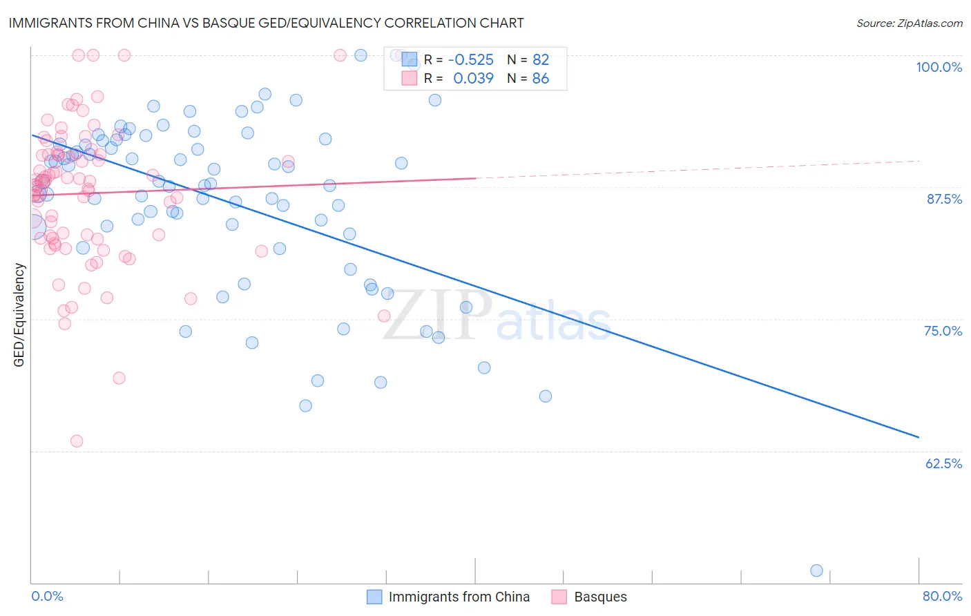 Immigrants from China vs Basque GED/Equivalency