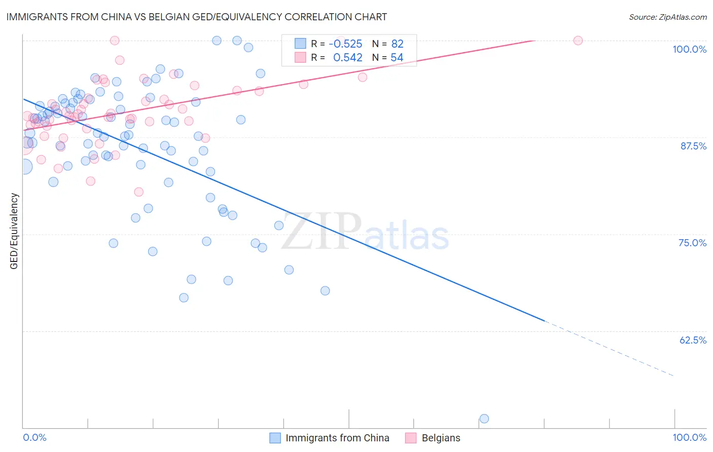 Immigrants from China vs Belgian GED/Equivalency