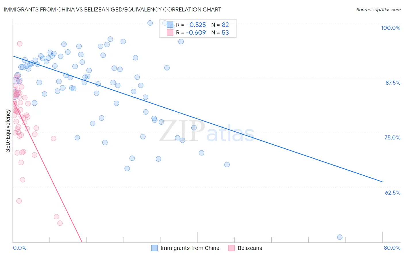 Immigrants from China vs Belizean GED/Equivalency