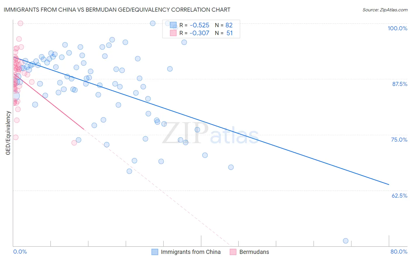 Immigrants from China vs Bermudan GED/Equivalency